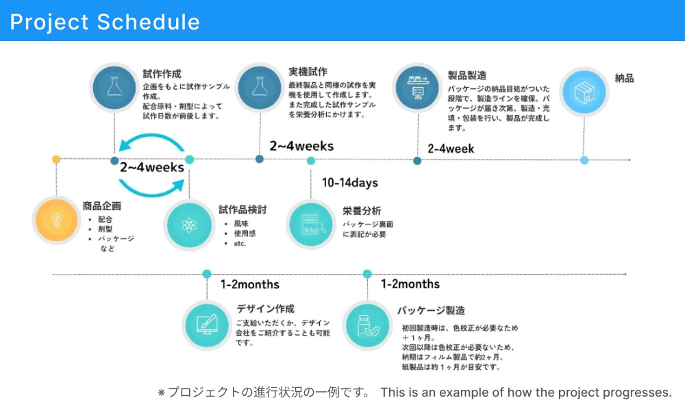 OEM・ODMのプロジェクト進行例が記載されたシート