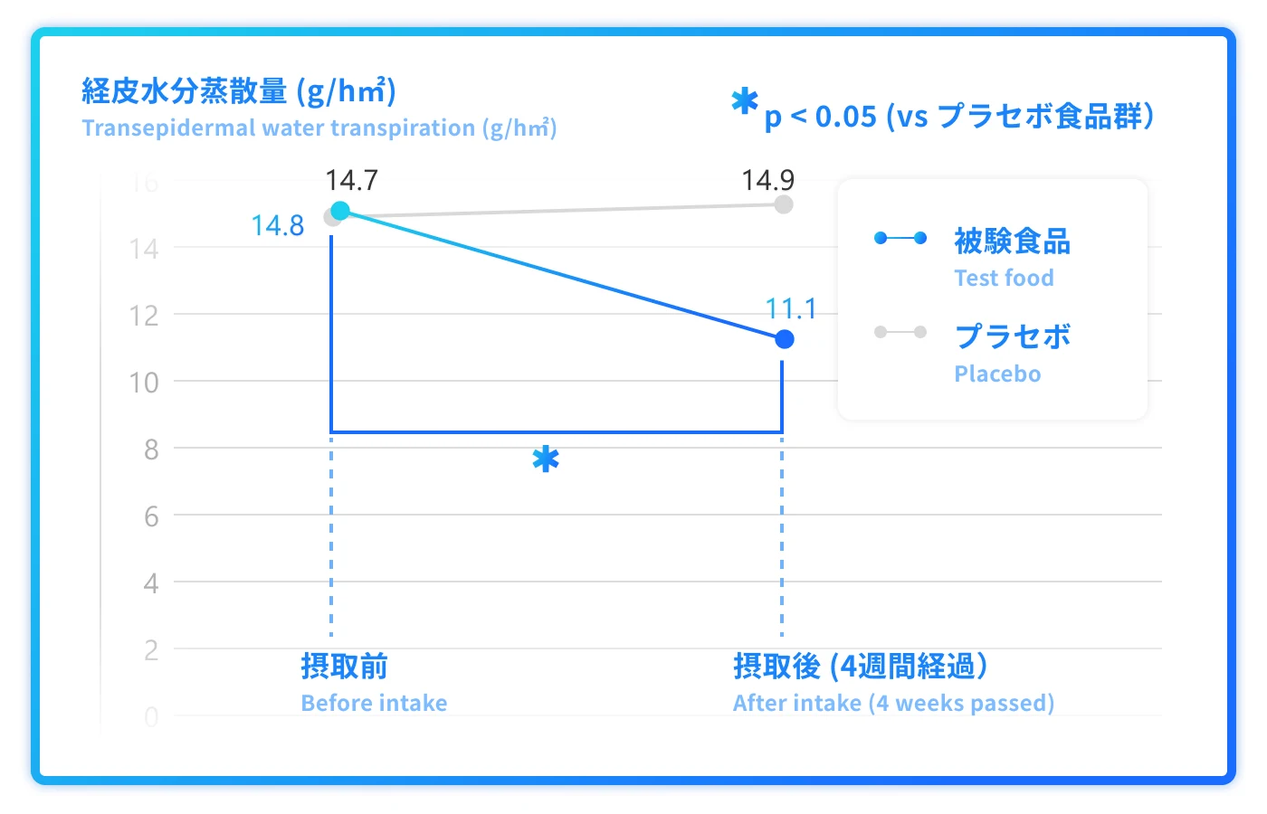 経皮水分蒸散量 (g/h㎡)（Transepidermal water transpiration (g/h㎡)）