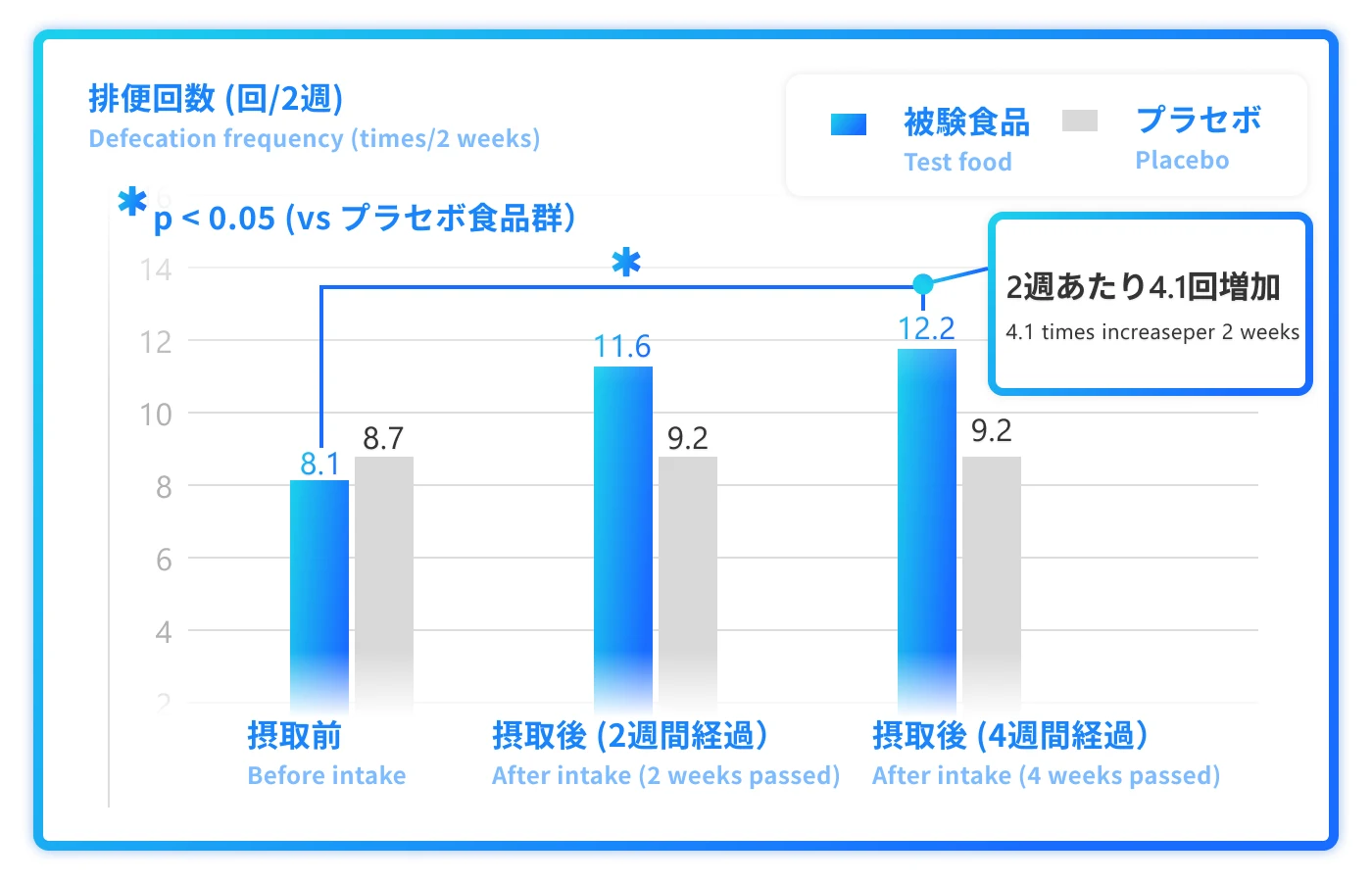 排便回数 (回/2週)（Defecation frequency (times/2 weeks)）