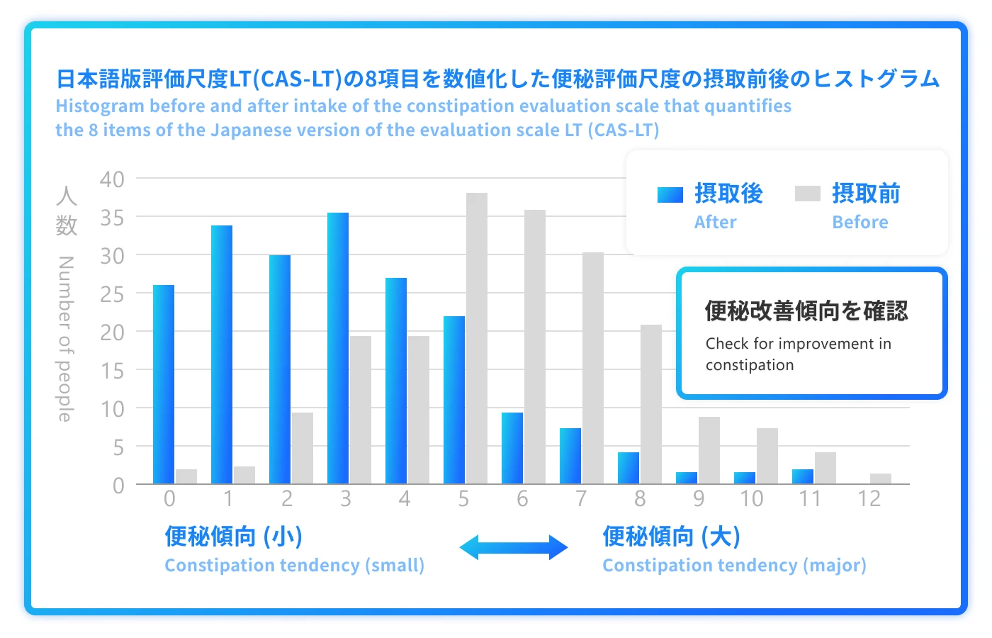 日本語版評価尺度LT(CAS-LT)の8項目を数値化した便秘評価尺度の摂取前後のヒストグラム（Histogram before and after intake of the constipation evaluation scale that quantifies 
the 8 items of the Japanese version of the evaluation scale LT (CAS-LT)）