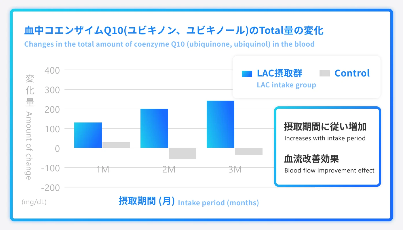 血中コエンザイムQ10(ユビキノン、ユビキノール)のTotal量の変化（Changes in the total amount of coenzyme Q10 (ubiquinone, ubiquinol) in the blood）