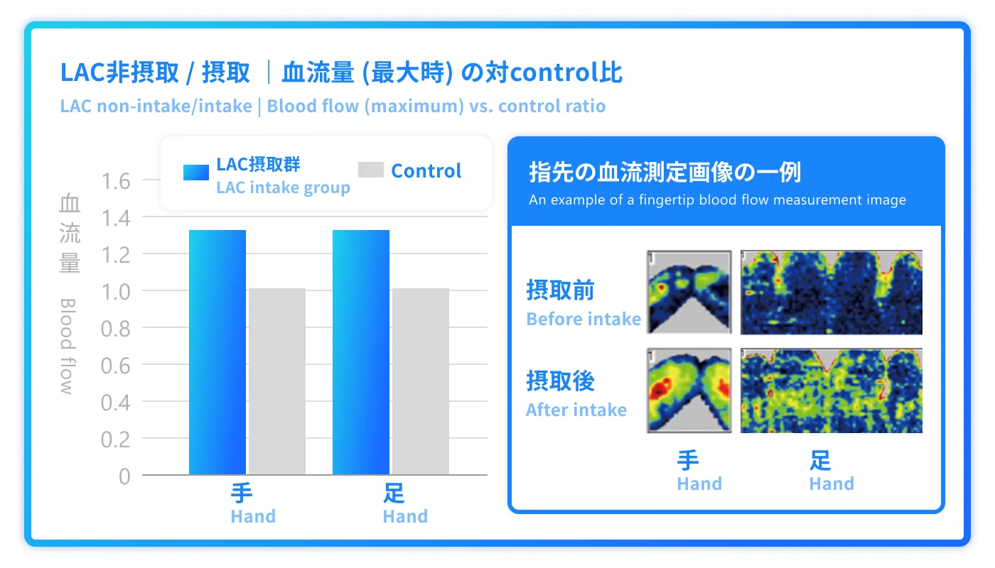 LAC非摂取 / 摂取 ｜血流量 (最大時) の対control比（LAC non-intake/intake | Blood flow (maximum) vs. control ratio）