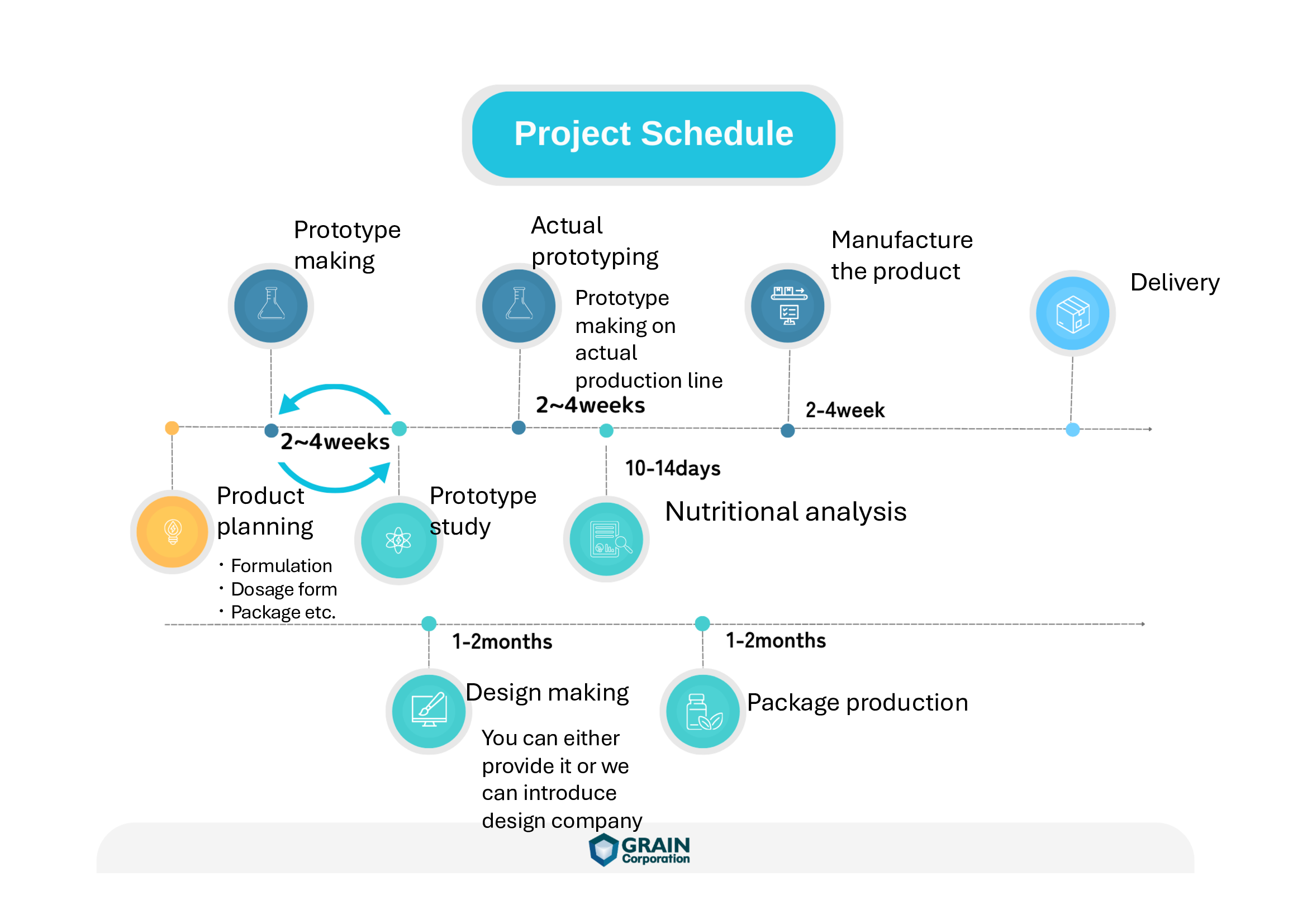 OEM・ODMのプロジェクト進行例が記載されたシート